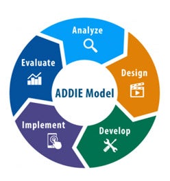 A circular diagram with arrows running clockwise and the words "Addie Model" in the center. From the top, the sections read:  Analyze, which leads to design, which leads to develop, which leads to implement, which leads to evaluate, which leads back to analyze, completing the circle.